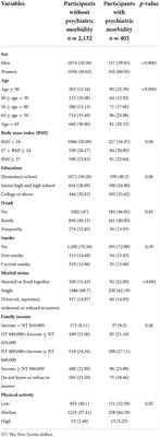 Associations between adherence to the Taiwan Daily Food Guide and psychiatric morbidity: A population-based study in Taiwan